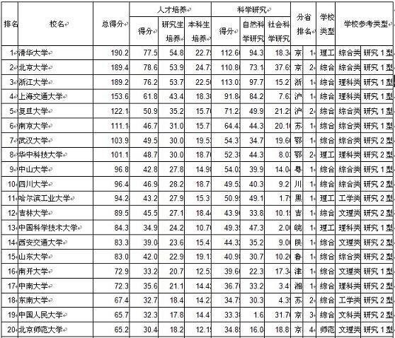 2010中国大学100强最新排名榜单 浙大上海交