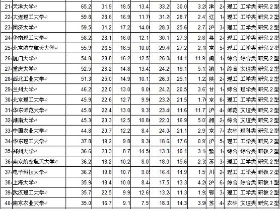 2010中国大学100强最新排名榜单 浙大上海交