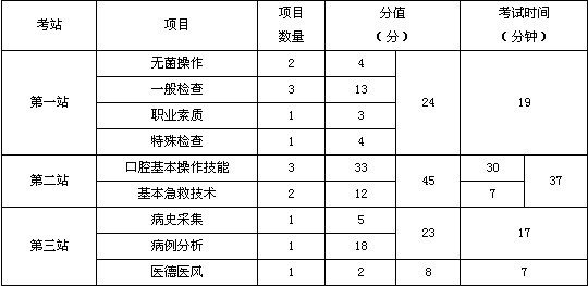文都教育在线-口腔医师技能考试各站分数与考