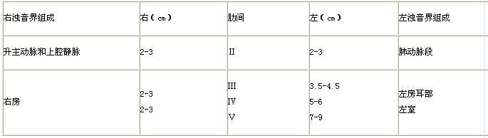 正常胸廓两侧大致对称