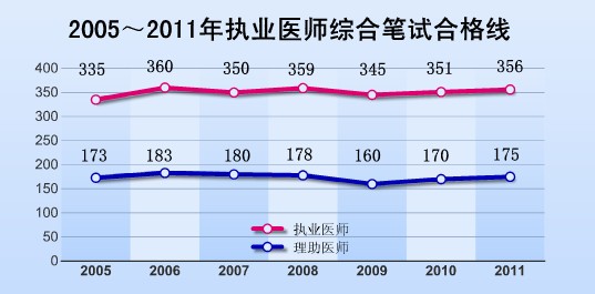 ~2011年临床助理医师综合笔试分数线通过率 