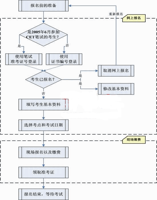 2013年大学英语四级考试口试大纲 英语四级考