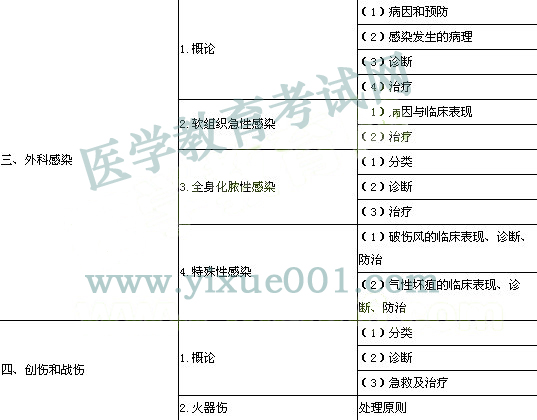 2013年口腔执业医师考试大纲--外科学 文都公