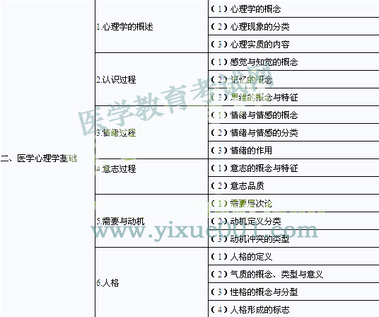 2013公卫助理医师考试大纲--医学心理学 2014