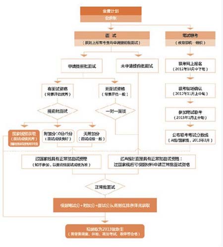 13年入学MBA提前批面试政策 英语四级考试 英