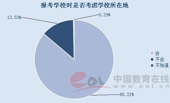 2013研究生招生数据报告:考生报考分析 南京文
