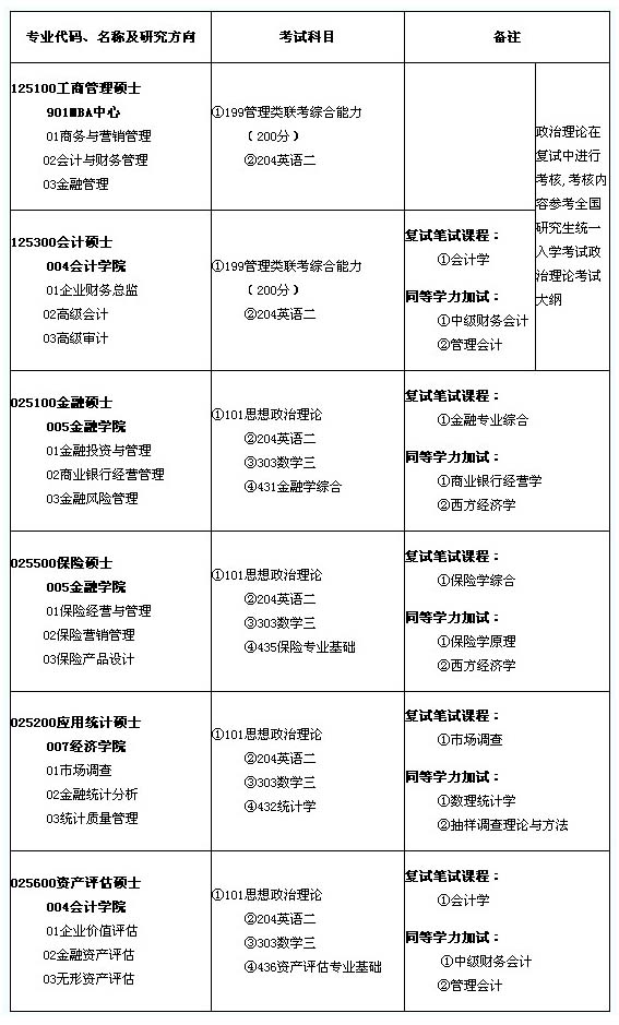 南京财经大学研究生院2015分数线