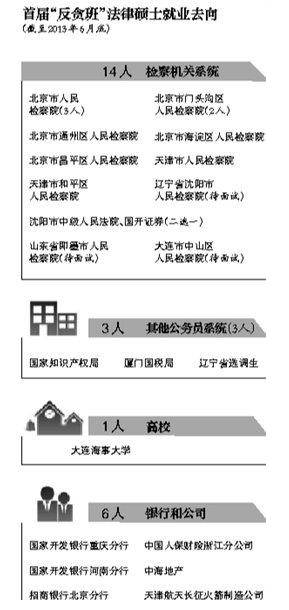 首届反贪班法律硕士就业去向 文都公务员考试