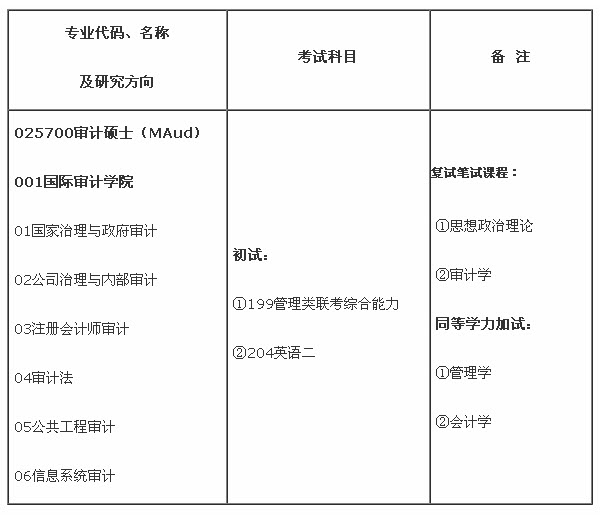南京审计学院审计硕士分数线