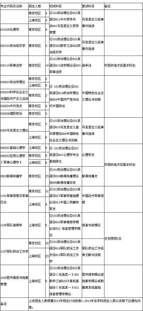 南京政治学院2014考研招生学科专业目录