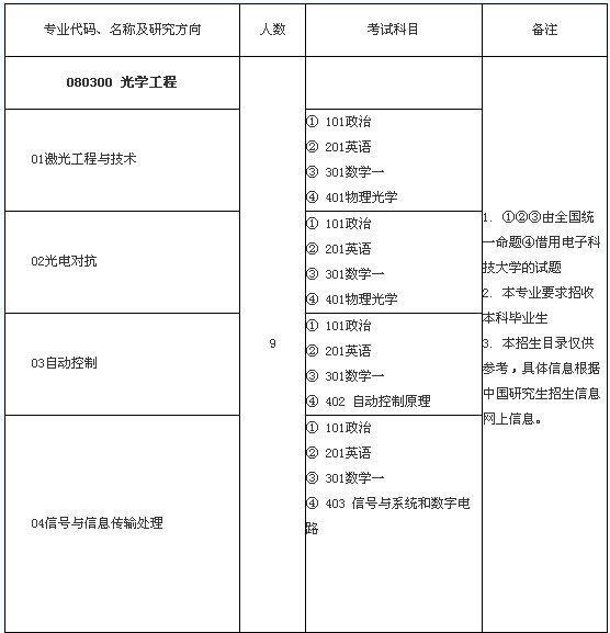 西南技术物理研究所2014硕士研究生专业目录