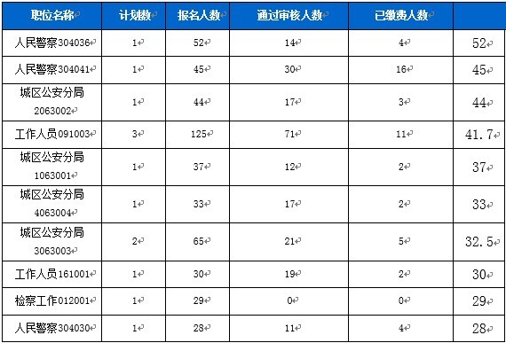 安徽政法干警报名人数统计 情况分析(8.27) 英