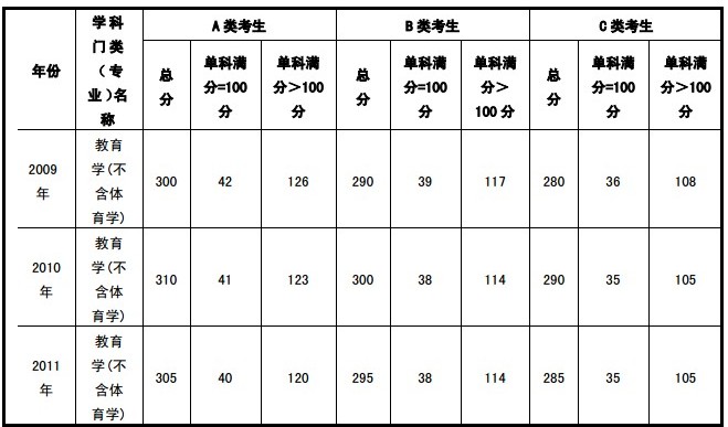 教育学专业三年国家复试分数线对比分析 2014