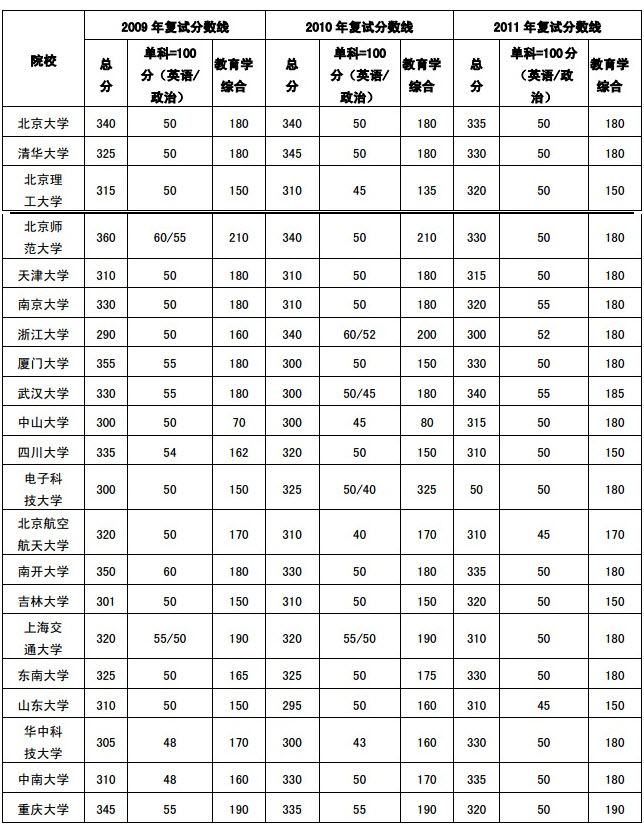 教育学专业三年自主划线高校复试分数线 文都