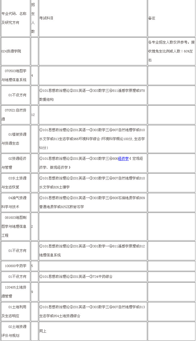 北京师范大学资源学院2014年硕士生招生专业
