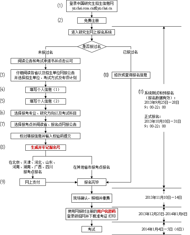 2014考研网上报名流程图 英语四级考试 英语六