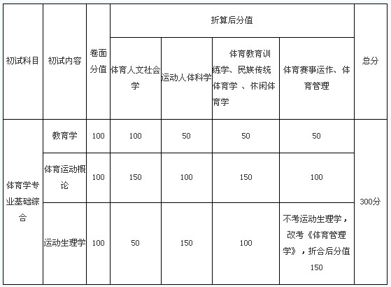 上海体育学院2014年考研招生简章 英语四级考