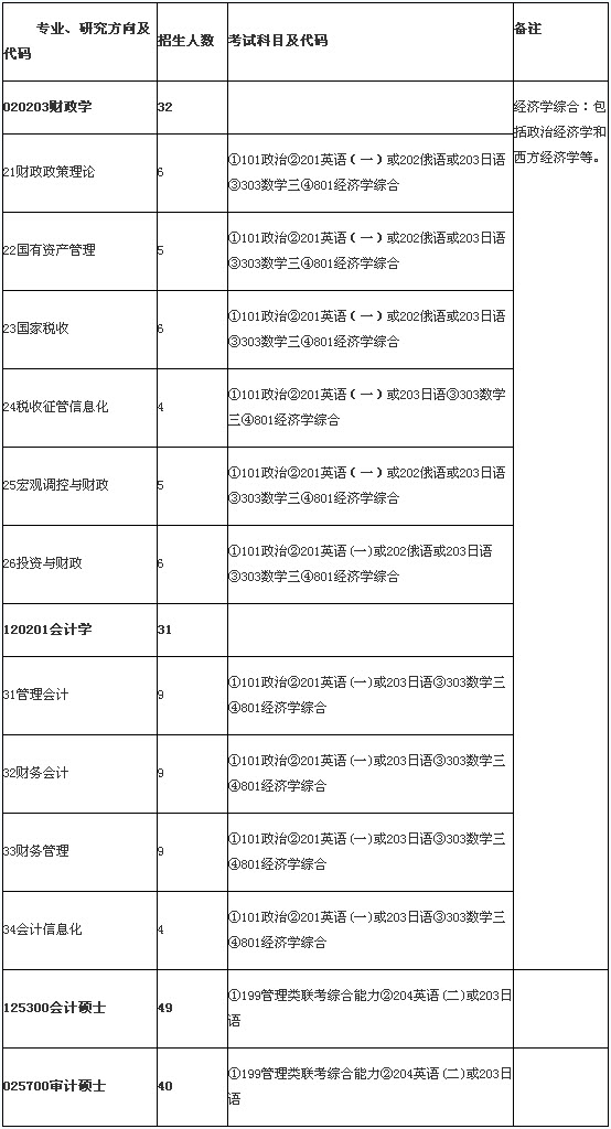 财政部财政科学研究所2014考研招生简章 201