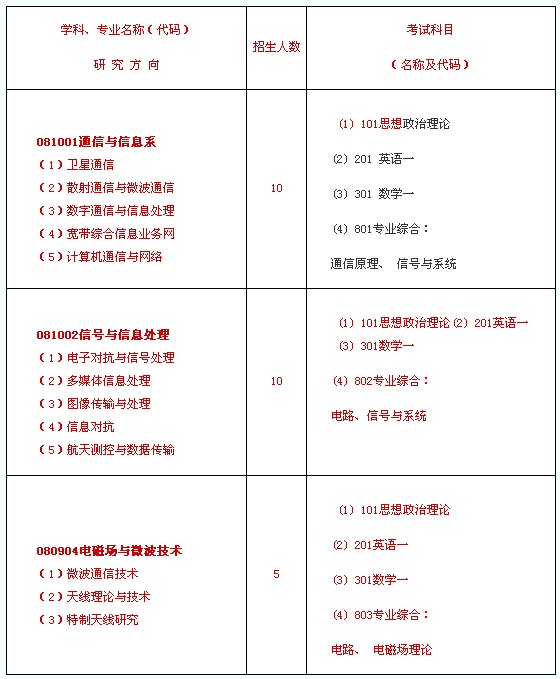 石家庄通信测控技术研究所2014考研招生简章