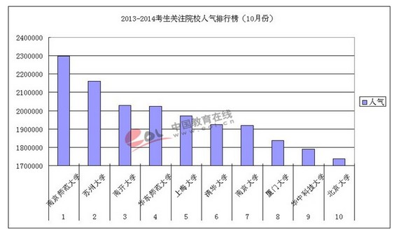 2013-2014年考研院校人气排行榜 考生名校情