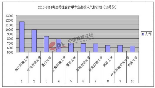2013-2014年考研会计学专业院校排行榜 2014