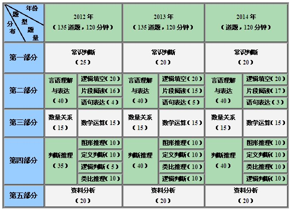 2014国考行测考情全解析 英语四级考试 英语六