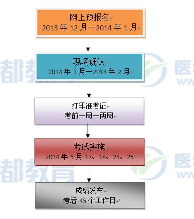 2014卫生职称考试报名流程 2011执业医师考试