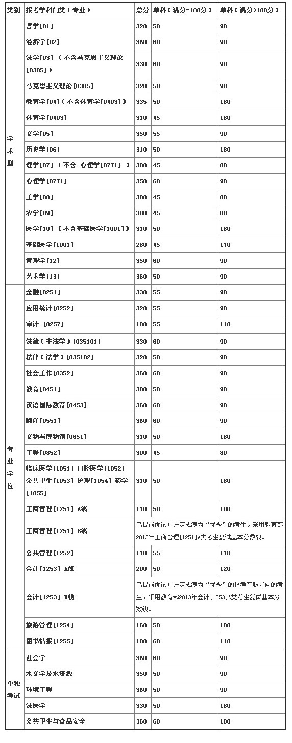 中山大学2013年考研复试分数线 2014年专硕 2