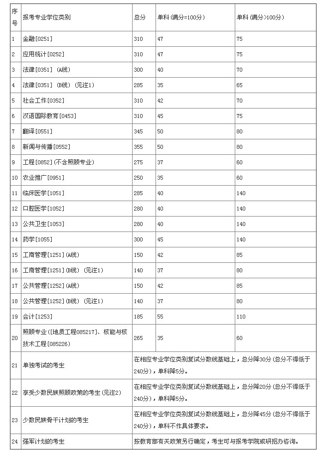 复试动态-兰州大学2013年考研复试分数线-GC