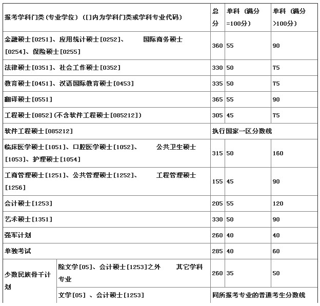 www.fz173.com_中南大学2016年考研分数线。