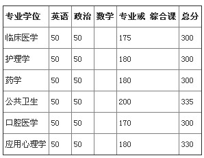 北京大学医学部2013年考研复试分数线 英语四