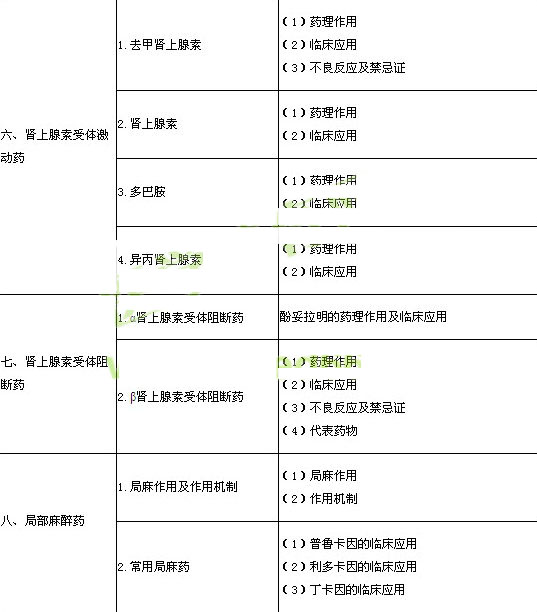 2014年临床执业医师考试大纲--病理学 英语四
