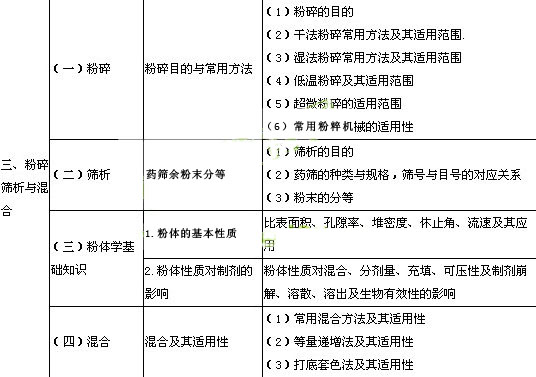 2014年执业中药师考试大纲中药药剂学(含中药