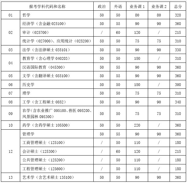 上海交通大学2012年考研复试分数线 南京文都