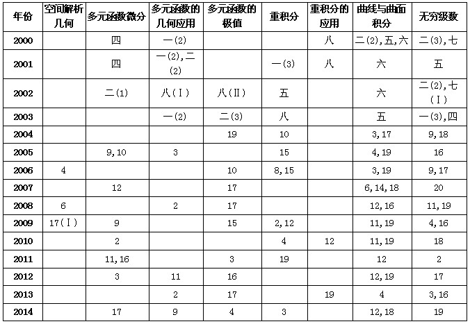 近15年考研数学真题考点分析:数学一高数(下) 