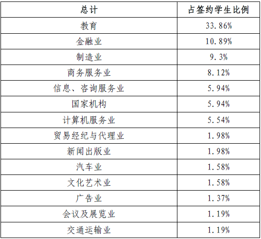 上海外国语大学2013届硕士研究生就业情况分