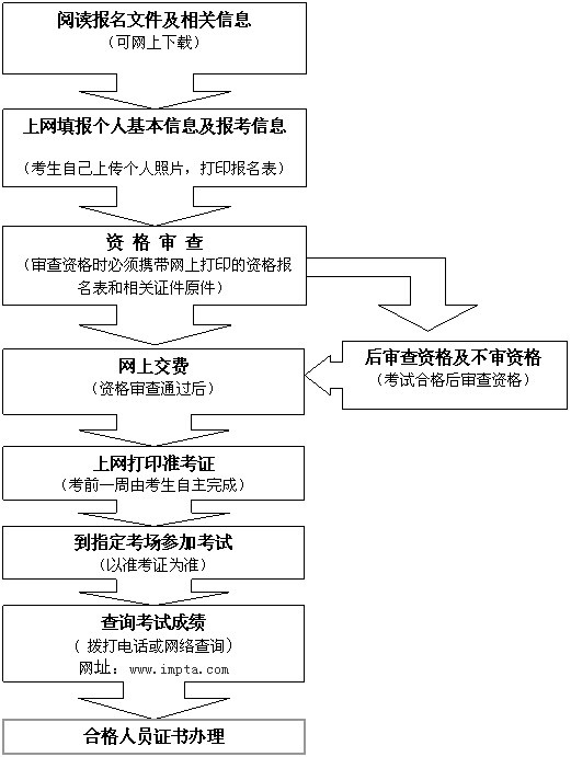 古人事考试信息网2014年执业药师报名流程 2