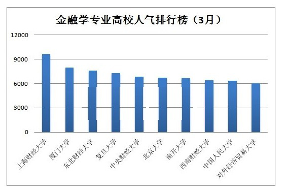 2015年考研:金融学专业高校人气年度排行榜 2