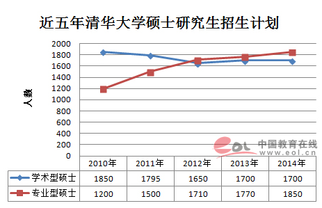 文都网校-二级建造师信息 -专业硕士大幅扩招 