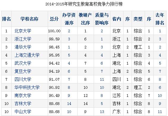 考研资讯-武汉大学发布中国研究生教育排行榜