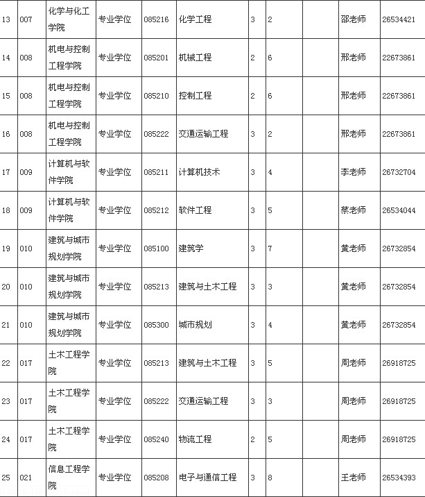 深圳大学2015年推免研究生专业目录 一级建造
