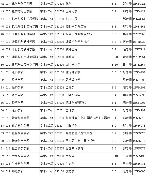 深圳大学2015年推免研究生专业目录 MBA,MB