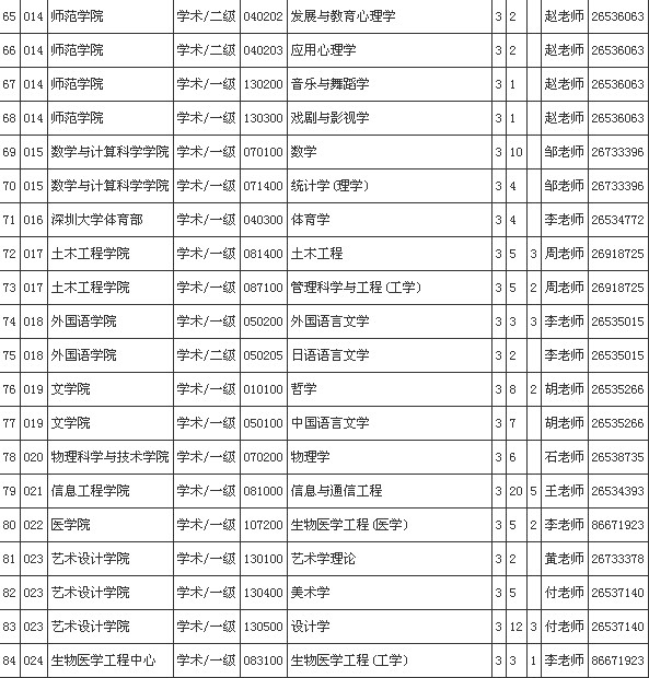 深圳大学2015年推免研究生专业目录 MBA,MB