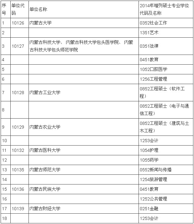 内蒙古2014年新增18个硕士专业学位授权点高