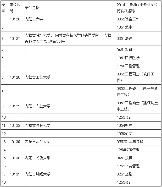 内蒙古2014年新增18个硕士专业学位授权点高
