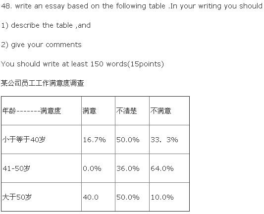 2015考研英语二:作文精讲 卫生资格考试,2015
