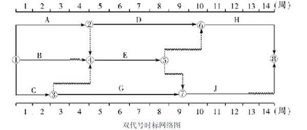 二建复习资料:双代号网络图 一级建造师,二级建