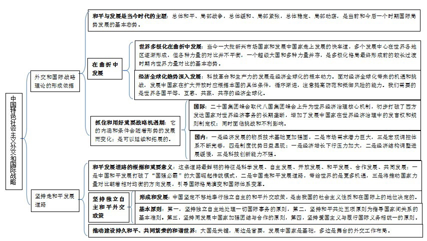 政治复习-2015考研政治毛中特考纲:知识体系-