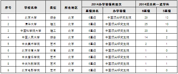 中国大学研究生院排行:人大入选六星级研院 -文