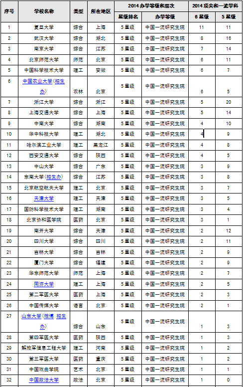中国一流大学研院排行:外交学院摘五星大学 M